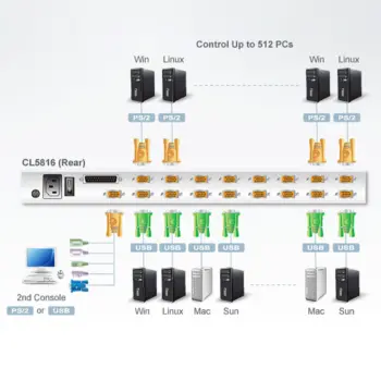 ATEN - CL5816N - Commutateur KVM VGA LCD 2 rails PS/2 USB - 16 ports