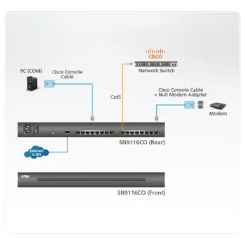 ATEN - SN9116CO -P- Serveur console série à 16 ports