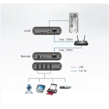ATEN - UEH4102 -Système d'extension sur réseau local Cat5 USB2.0 à 4p
