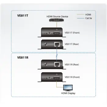 ATEN - VE811R - Récepteur HDBaseT HDMI (4K@100 m) (HDBaseT)