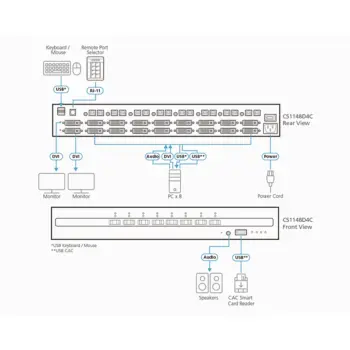 ATEN - CS1148D4C - Commutateur KVM sécu 2 écrans DVI 8ports avc CAC
