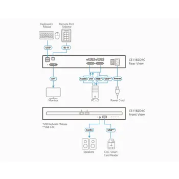 ATEN - CS1182D4C - Commutateur KVM sécurisé DVI 2 ports USB avec CAC