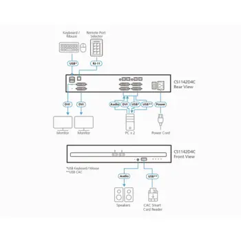 ATEN - CS1142D4C - Commutateur KVM sécuri 2 écrans DVI 2ports USB CAC
