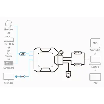 ATEN - US3312 - Commutateur KVM DisplayPort 4K 2 ports USB-C