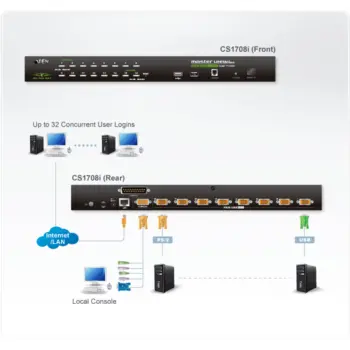 ATEN - CS1708I - Commutateur KVM VGA 8 ports PS/2-USB sur IP