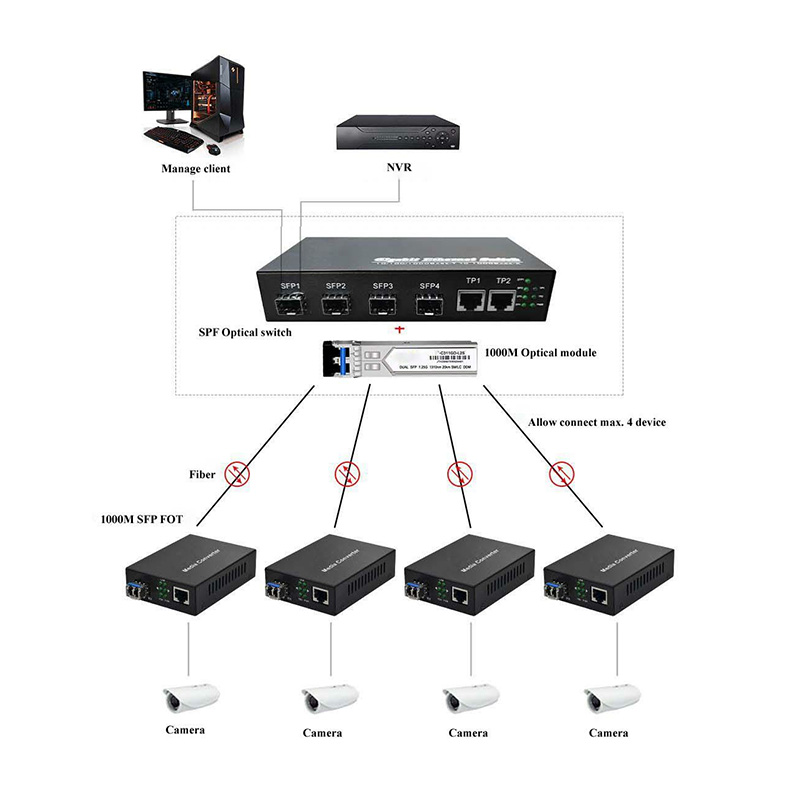 UPTEC - Switch 4 ports fibres & 2 ports RJ45 Gigabit