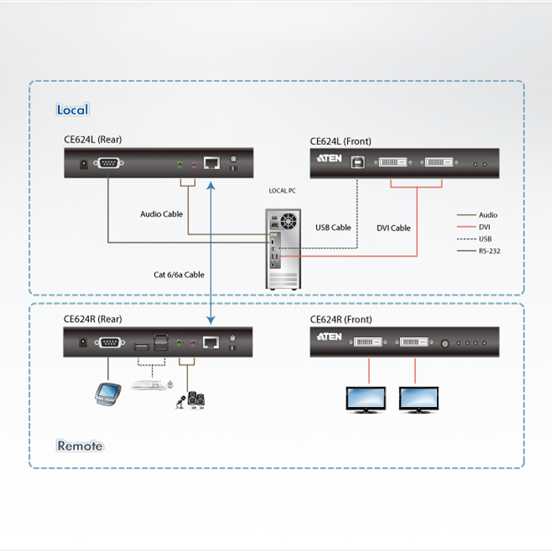 ATEN - CE624 - Système extension KVM USB DVI Dual View HDBaseT™ 2.0