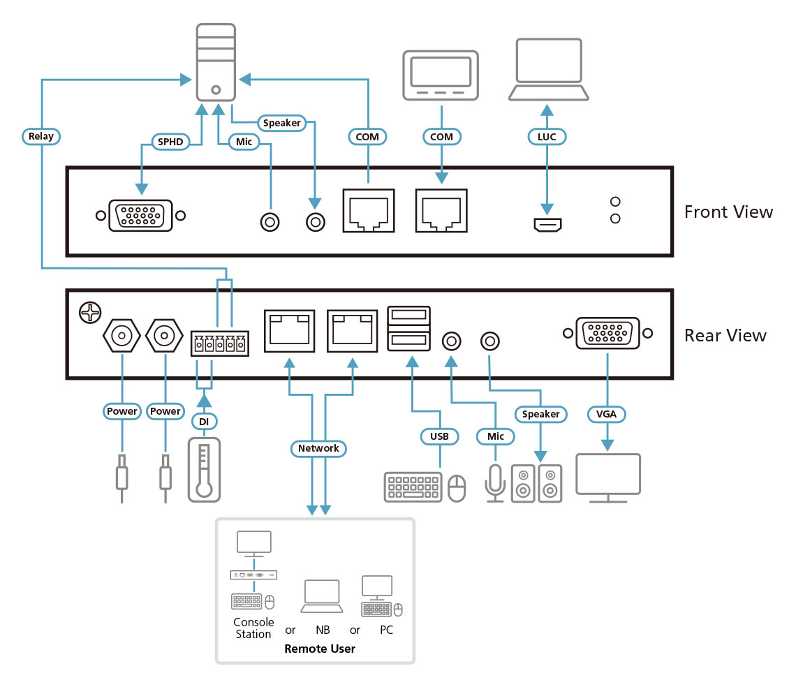 ATEN - CN9000 - Commutateur KVM VGA 1 port sur IP - partage local/dis