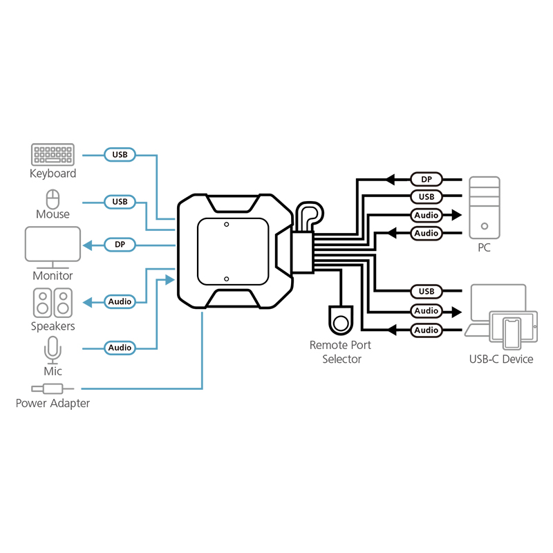 ATEN - CS52DP - Commutateur KVM hybride DisplayPort 2 ports USB-C NPR