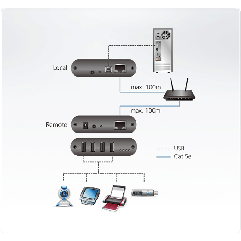 ATEN - UEH4102 -Système d'extension sur réseau local Cat5 USB2.0 à 4p