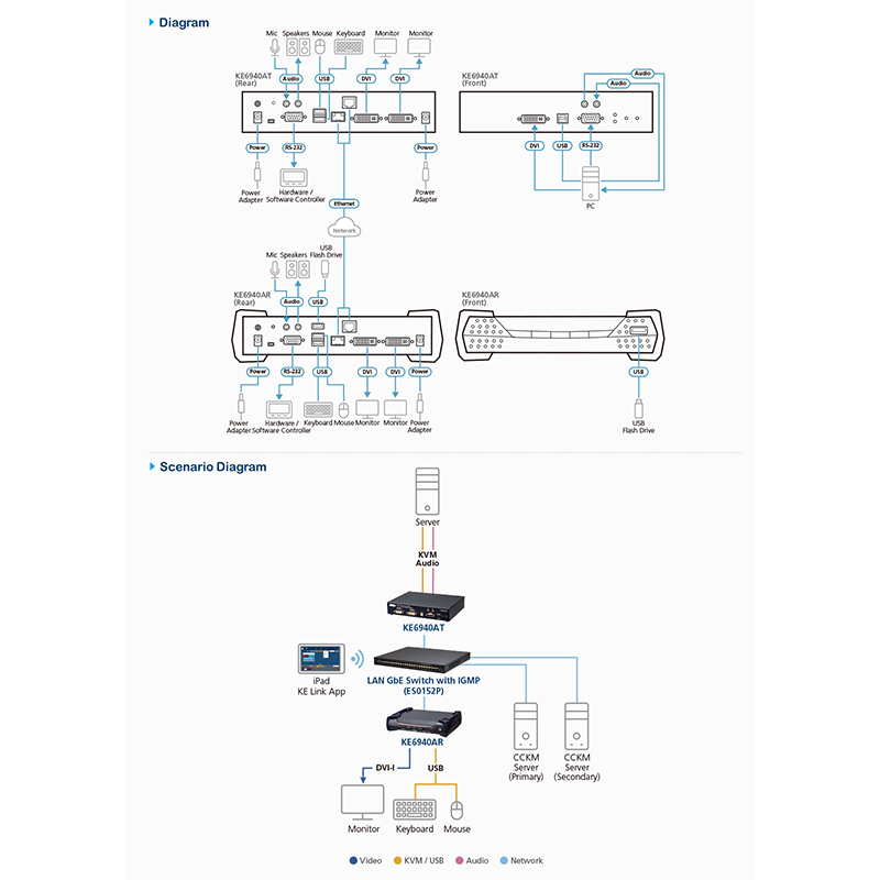 ATEN - KE6940AT -P- Émetteur KVM deux affichages DVI-I sur IP