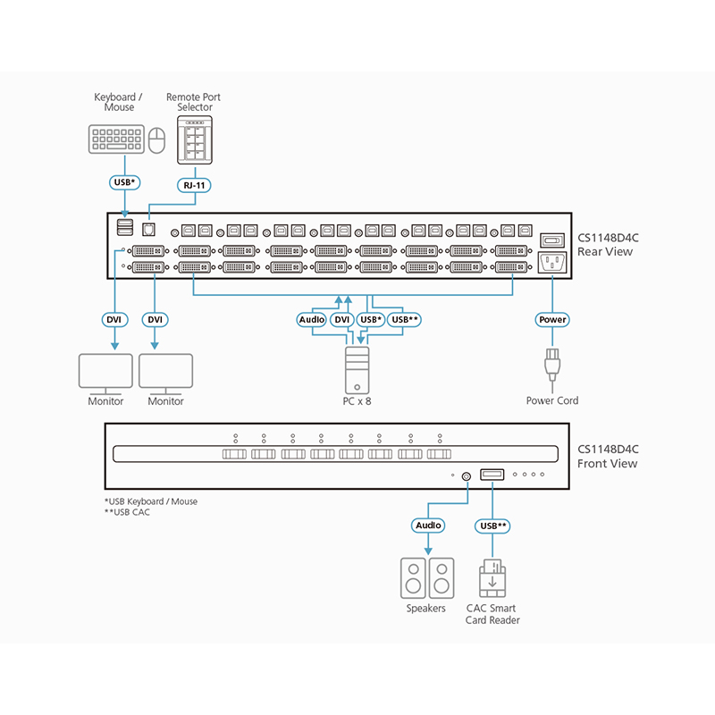 ATEN - CS1148D4C - Commutateur KVM sécu 2 écrans DVI 8ports avc CAC