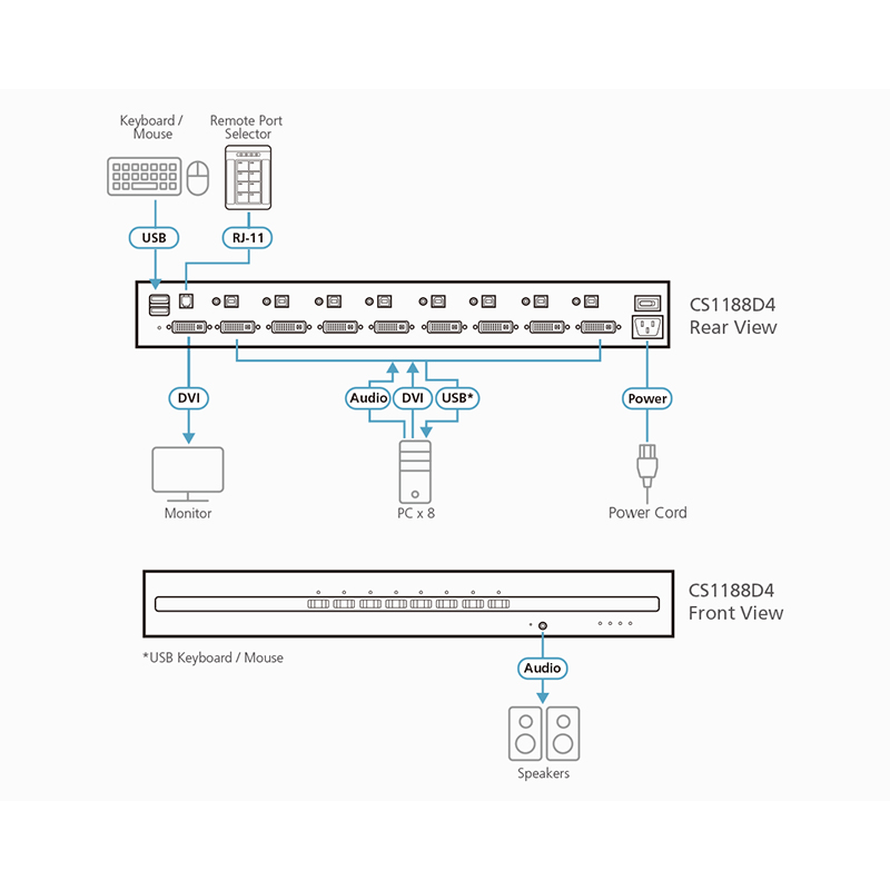 ATEN - CS1188D4 - Commutateur KVM sécurisé DVI 8 ports USB