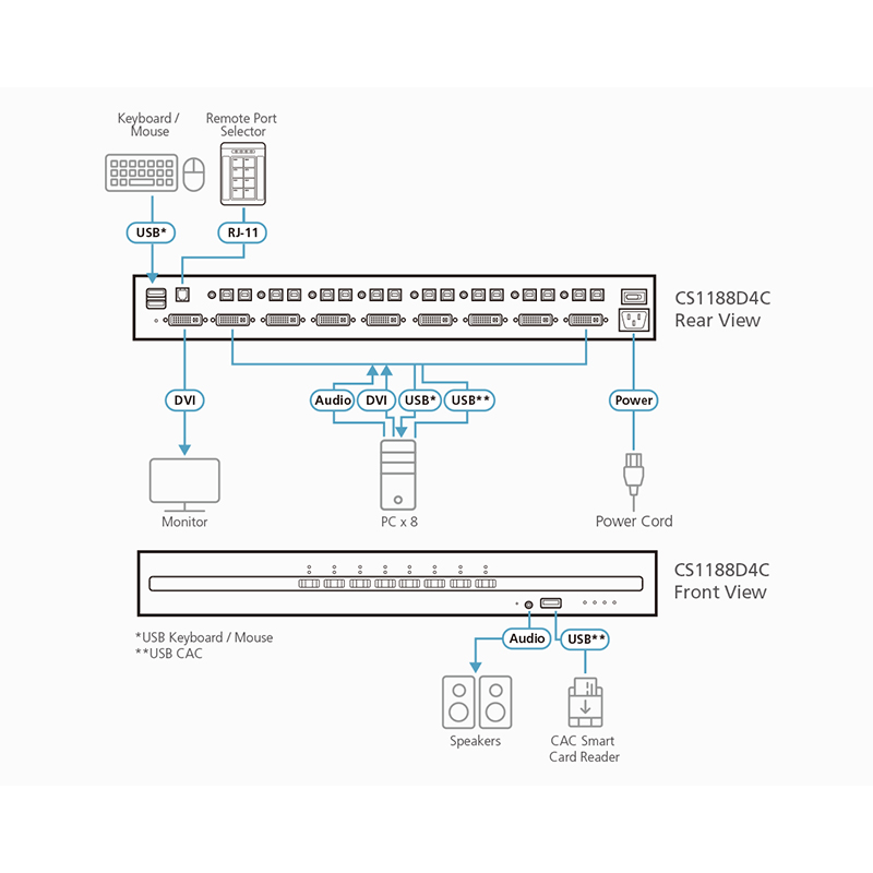 ATEN - CS1188D4C - Commutateur KVM sécurisé DVI 8 ports USB avec CAC