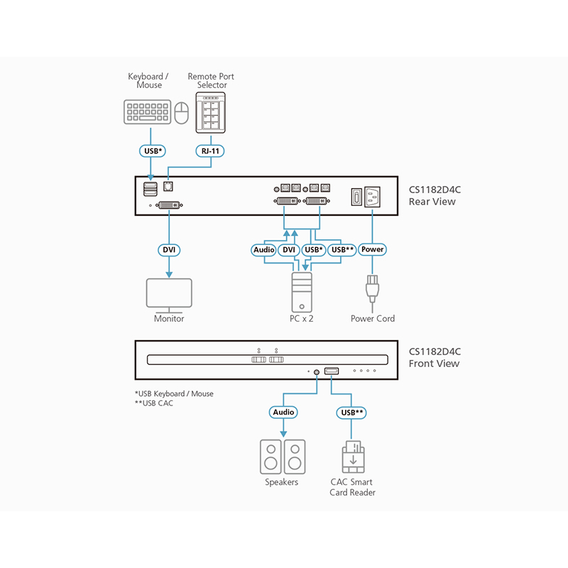 ATEN - CS1182D4C - Commutateur KVM sécurisé DVI 2 ports USB avec CAC