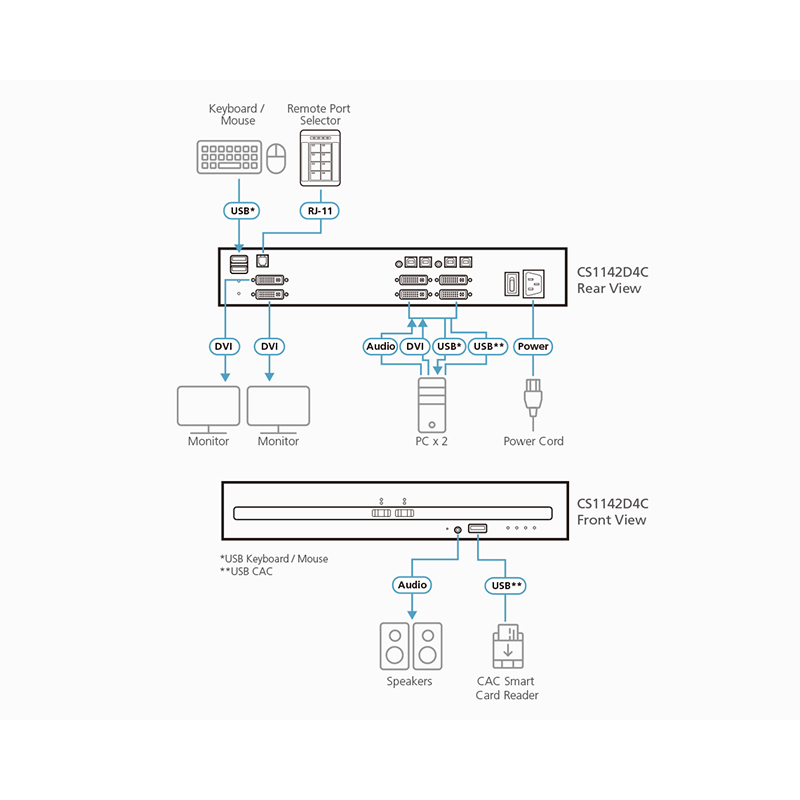 ATEN - CS1142D4C - Commutateur KVM sécuri 2 écrans DVI 2ports USB CAC