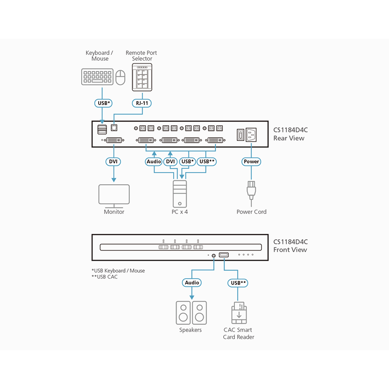 ATEN - CS1184D4C - Commutateur KVM sécurisé DVI à 4 ports USB avec CA