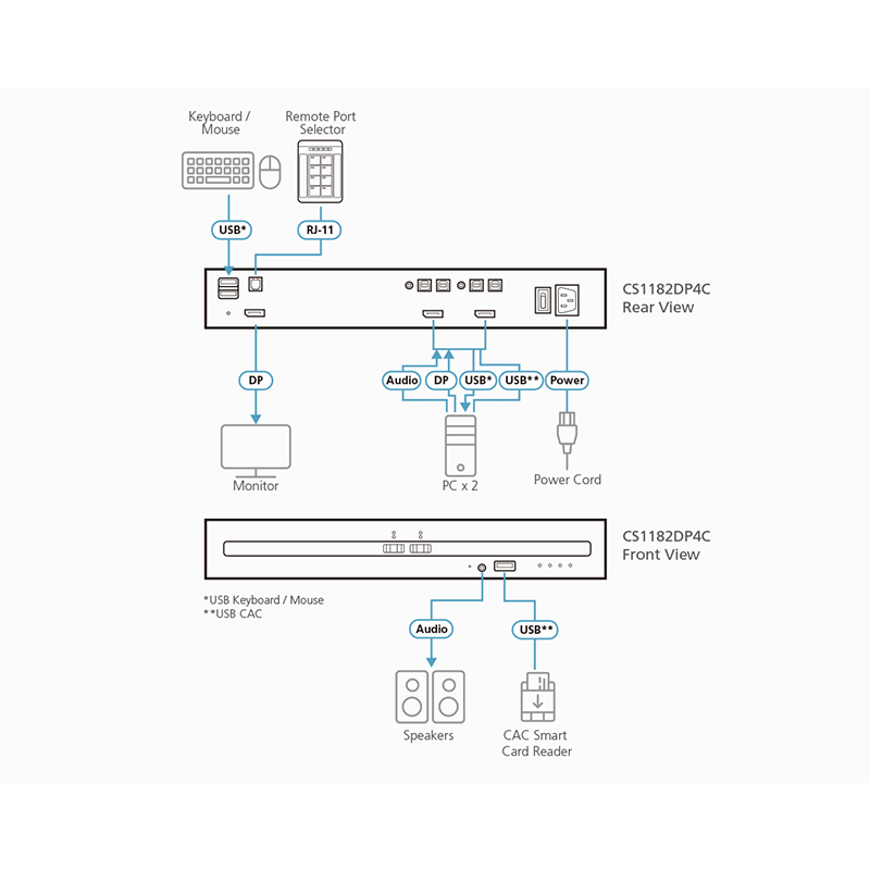 ATEN - CS1182DP4C - Commutateur KVM sécurisé DP à 2ports USB avec CAC