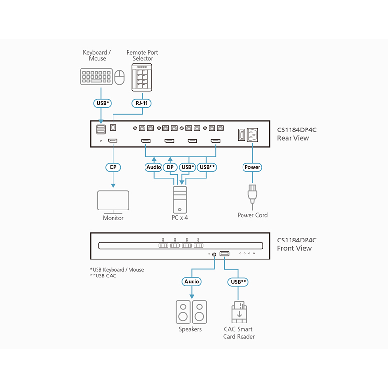 ATEN - CS1184DP4C - Commutateur KVM sécurisé DP à 4ports USB avec CAC