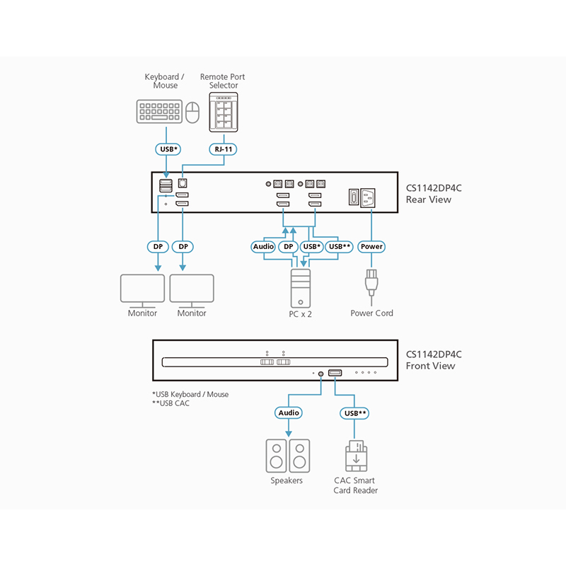 ATEN - CS1142DP4C - Commutateur KVM sécurisé DP à 2ports USB avec CAC