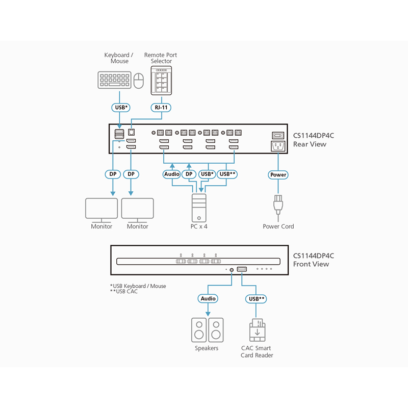 ATEN - CS1144DP4 - Commutateur KVM sécurisé DP à 4ports USB avec CAC