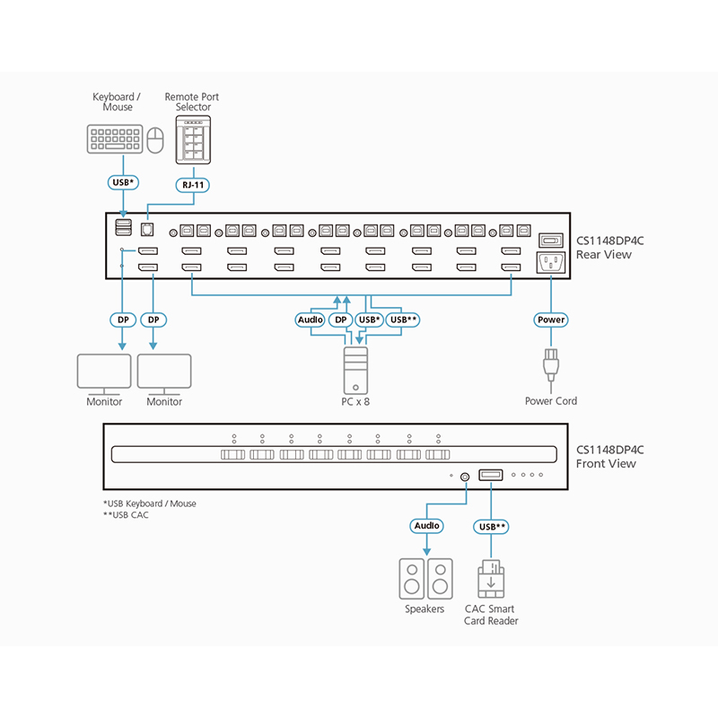 ATEN - CS1148DP4C - Commutateur KVM sécurisé DP 8ports USB avec CAC