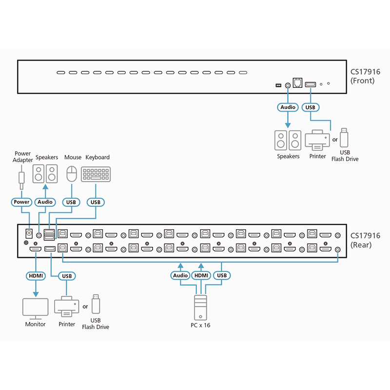 ATEN - CS17916 - Commutateur KVM HDMI/audio USB 16 ports